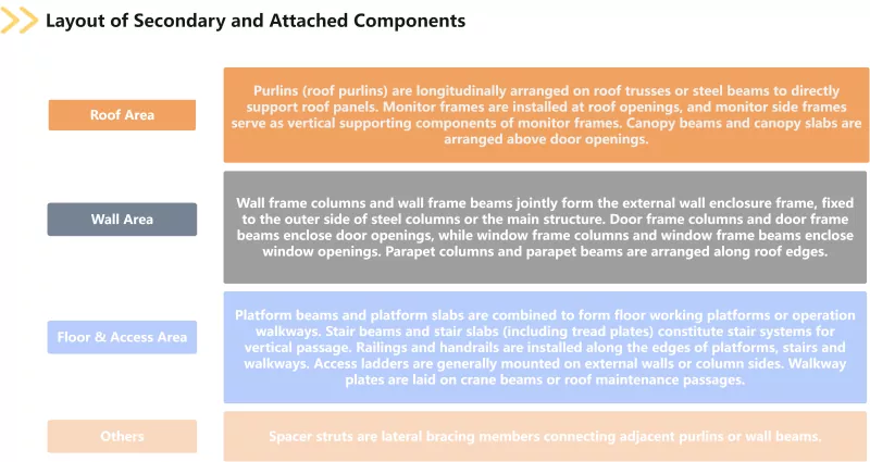 Complete Guide to Steel Structural Components: Secundaria membra et Connection Details