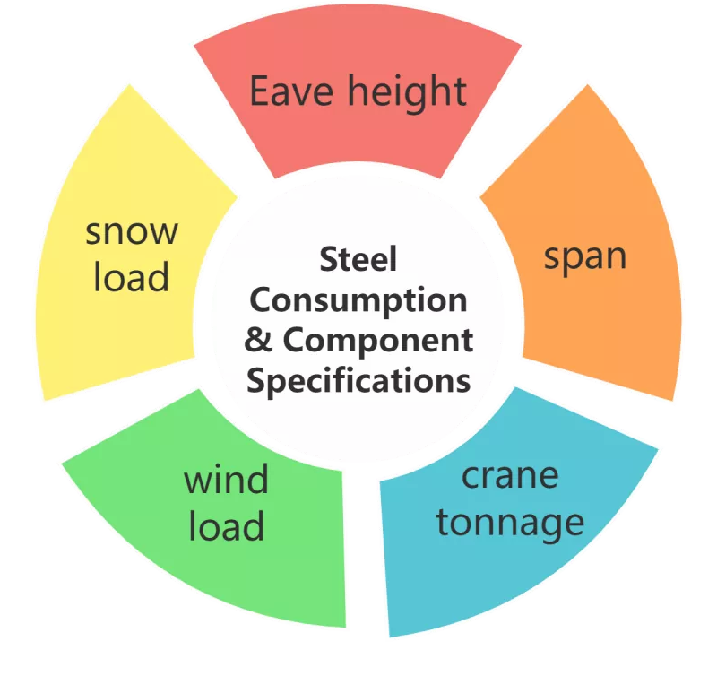 Comprehensive Unit Price of Light Steel Structure Factory Aedificia et Influentia Factors